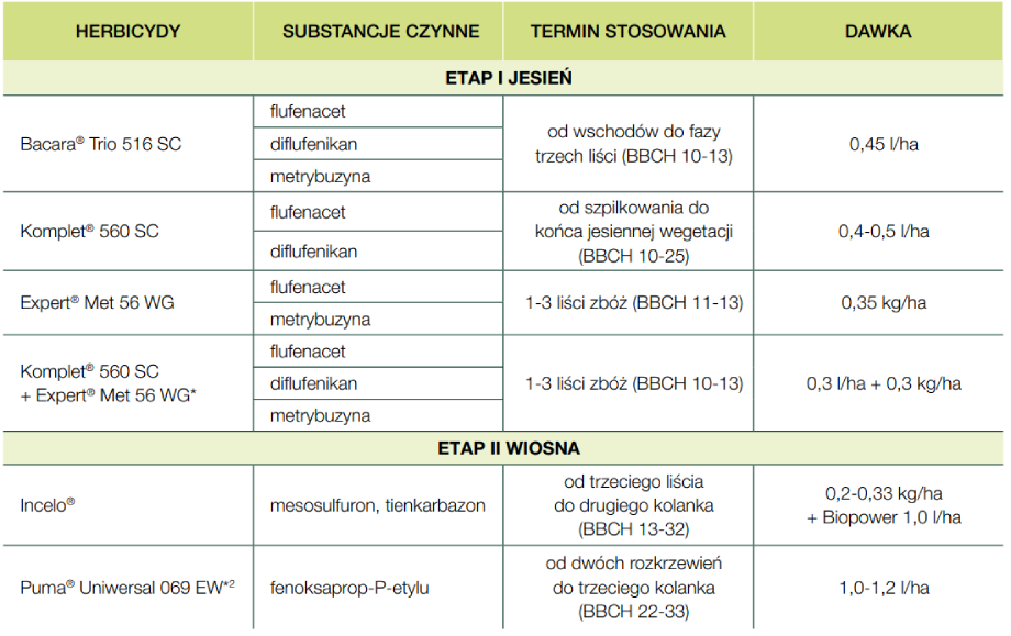 Chemiczne zwalczanie chwastów trawiastych w zbożach ozimych