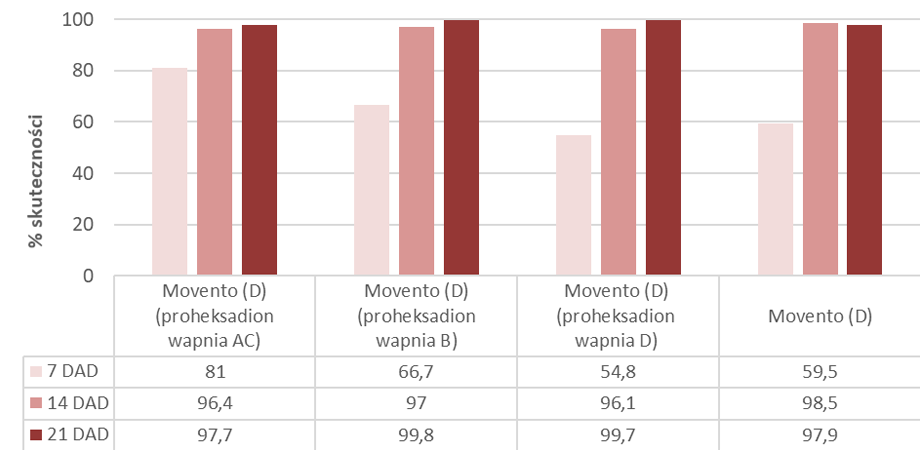 Wpływ działania regulatorów wzrostu na skuteczność Movento 100 SC w zwalczaniu mszycy jabłoniowej